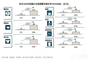 社區O2O勢頭正猛，物業管理的“壹鍵哥”靜待爆發