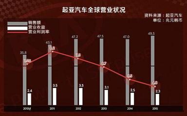 營業額降至歷史最低，韓系能否翻身？